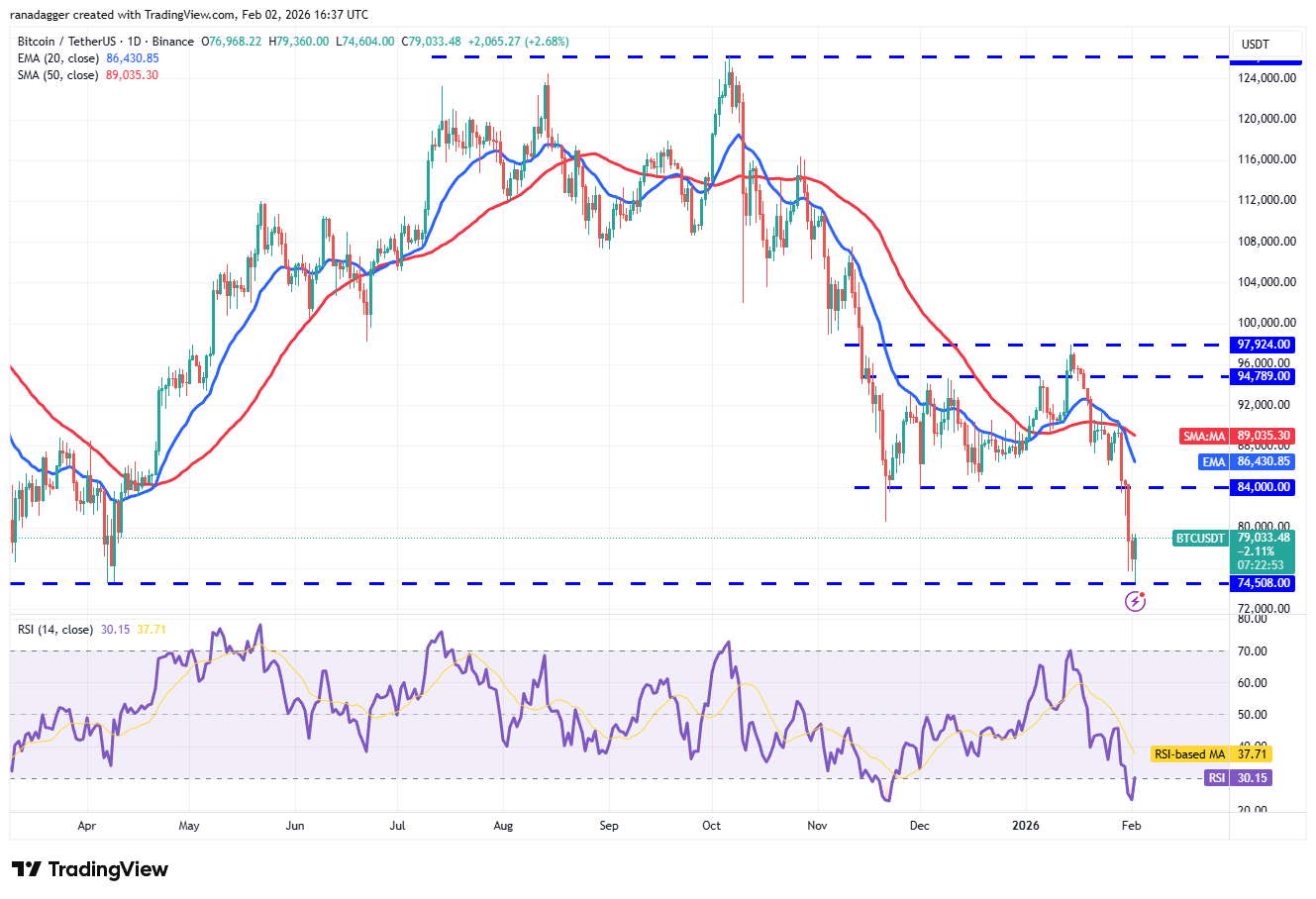 تحلیل قیمت بیت کوین (btc)