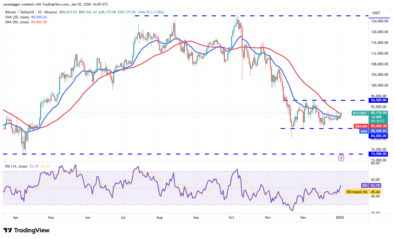 تحلیل تکنیکال قیمت btc 