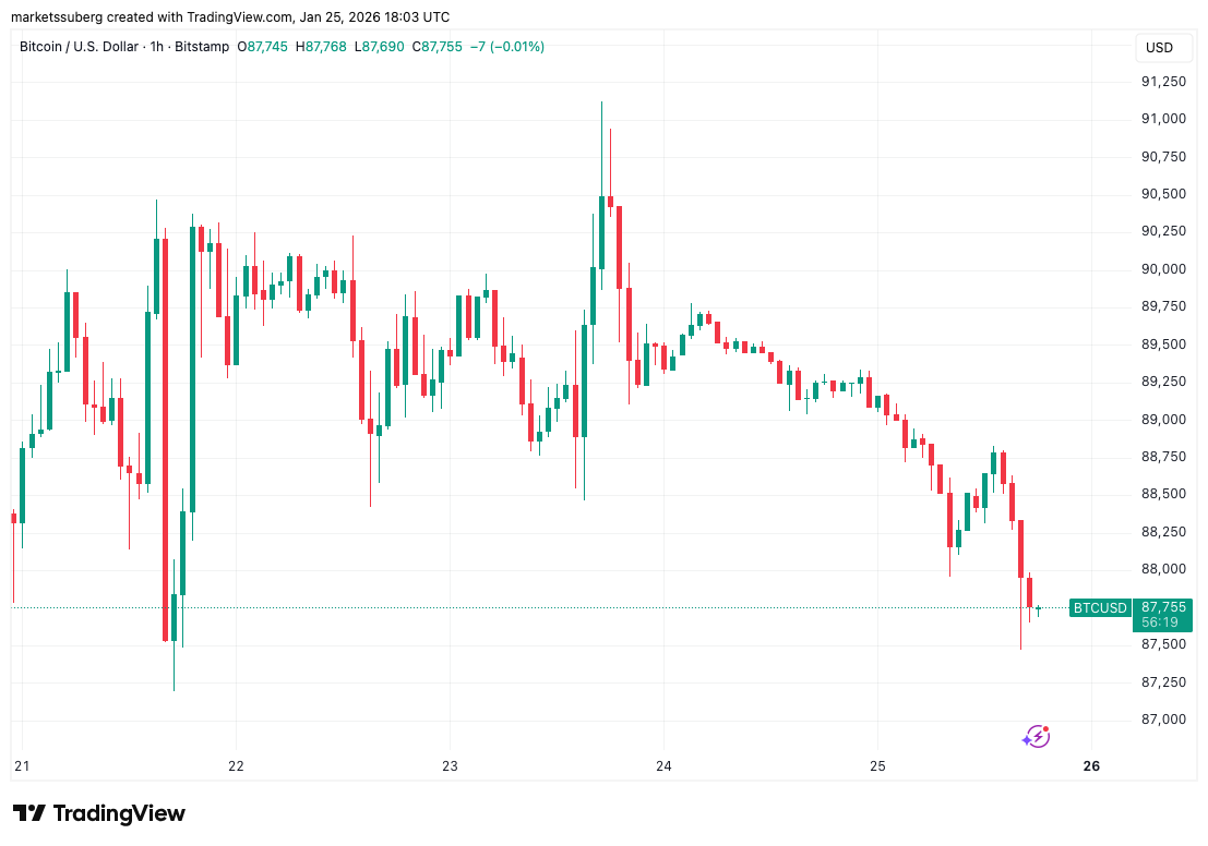 تحلیل قیمت بیت کوین (btc)