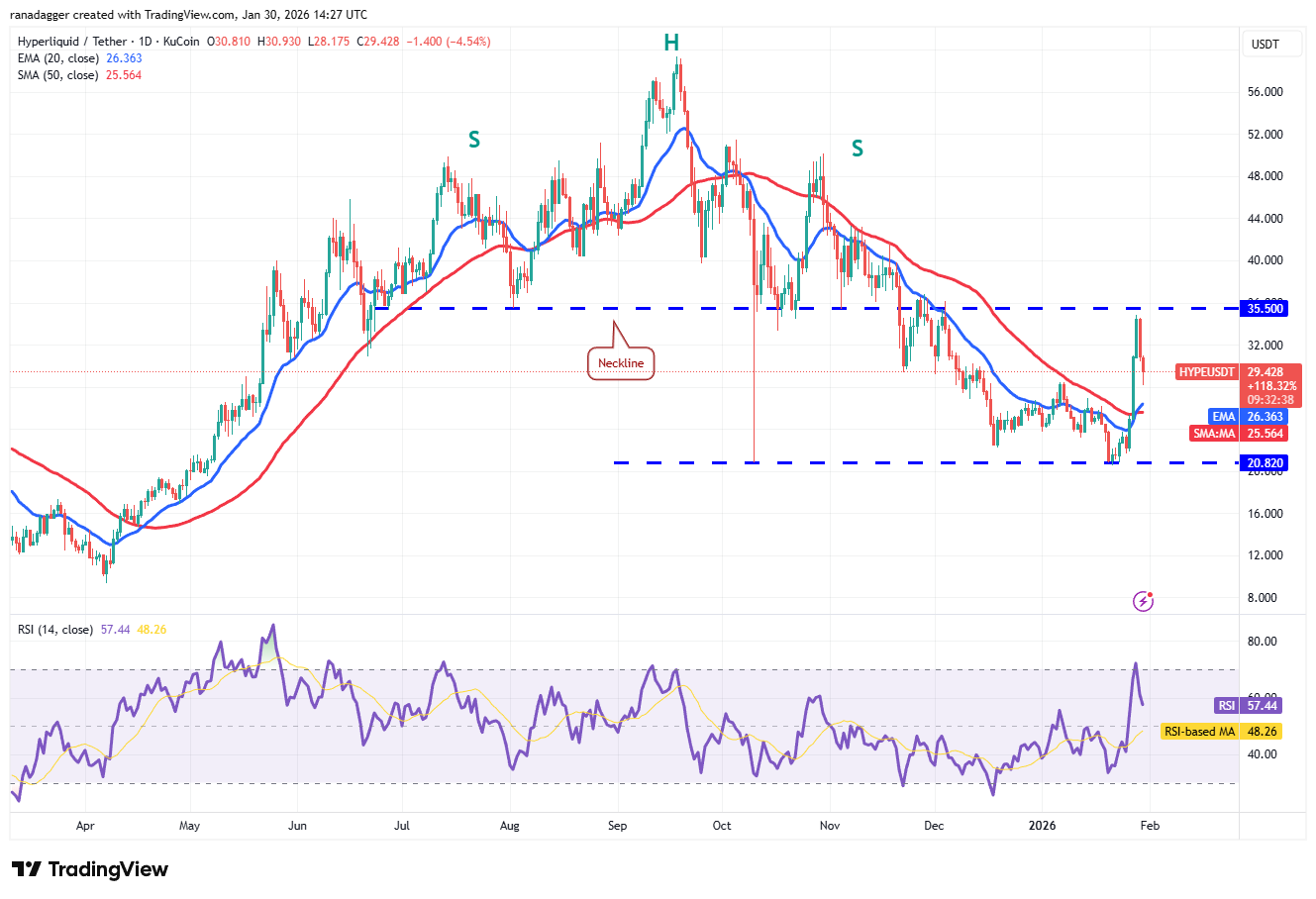 تحلیل قیمت هایپرلیکویید