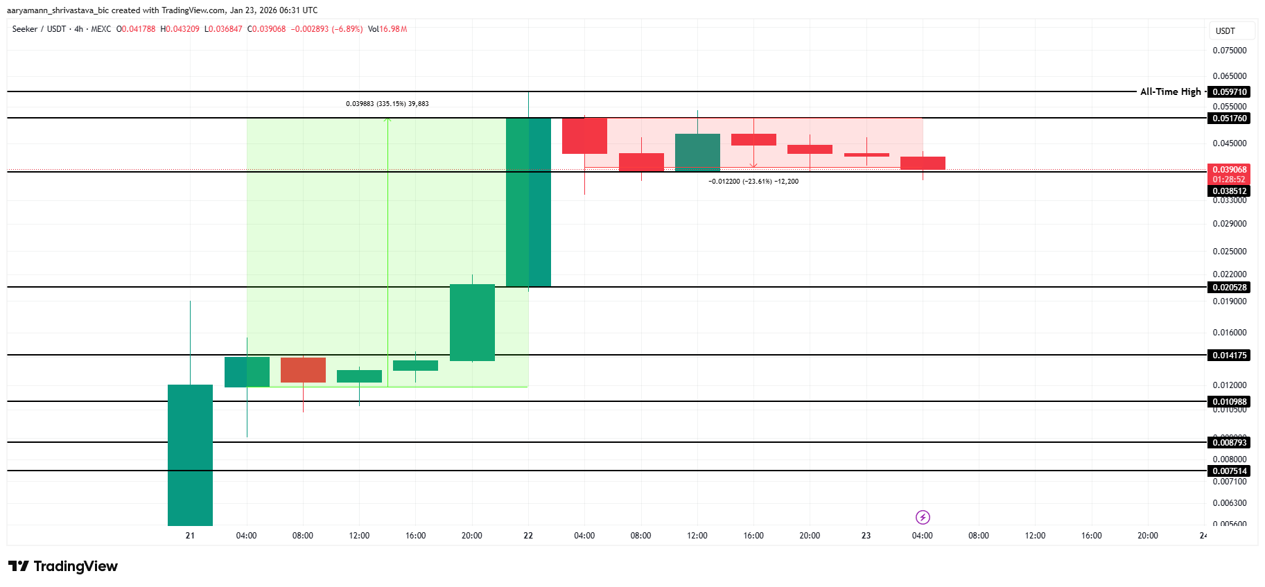 بهترین آلتکوینها در بازار ارز دیجیتال که بهتر است این هفته تحت نظر داشته باشید | بلاگ آریومکس تحلیل قیمت سیکر (skr)