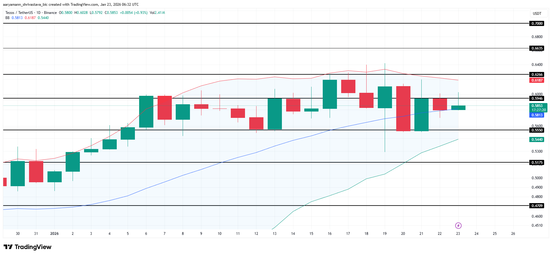 بهترین آلتکوینها در بازار ارز دیجیتال که بهتر است این هفته تحت نظر داشته باشید | بلاگ آریومکس تحلیل قیمت تزوس (xtz)