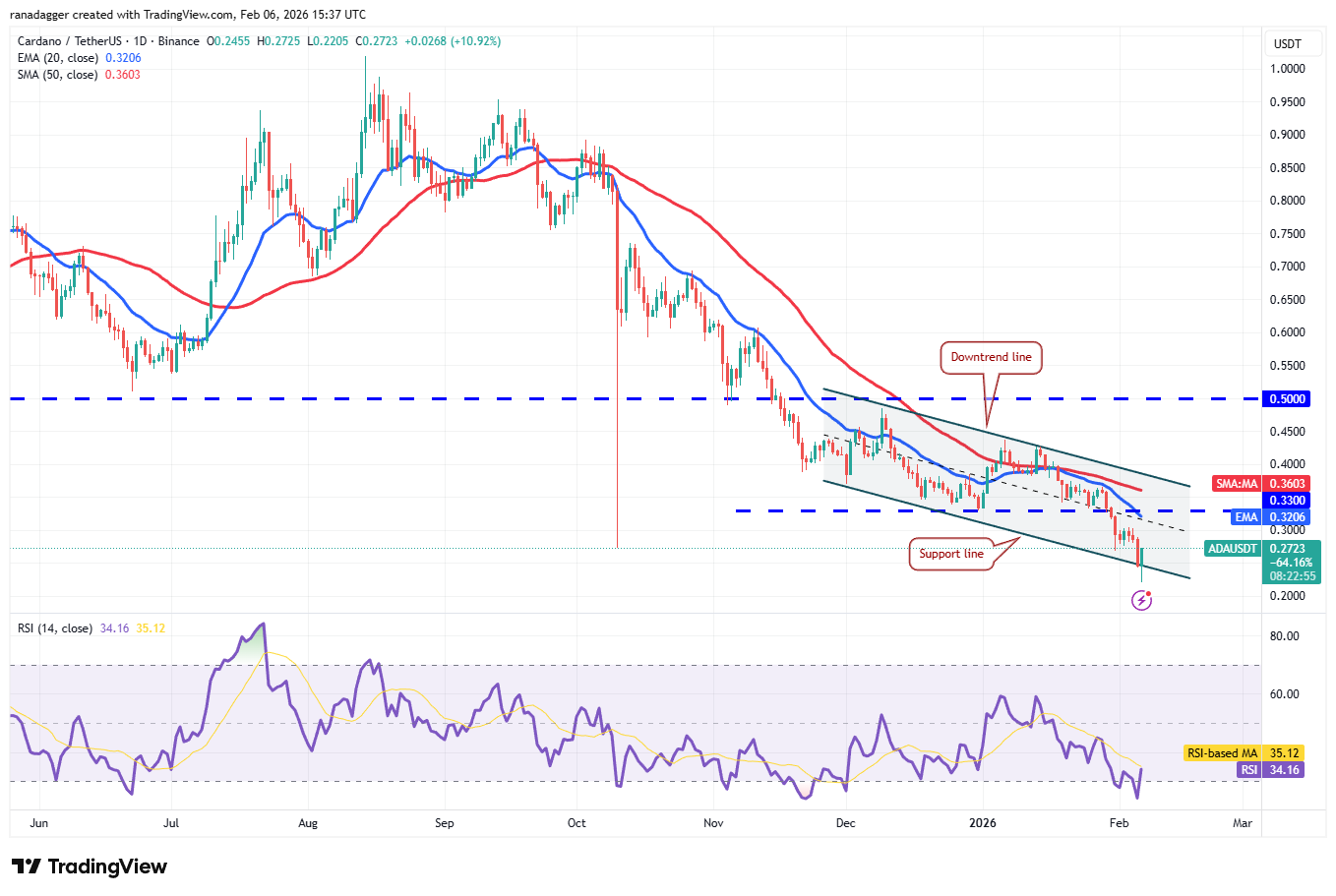 تحلیل قیمت ارز دیجیتال کاردانو (ADA) امروز + نمودار تکنیکال و تحلیل فاندامنتال آدا | بلاگ آریومکس تحلیل تکنیکال قیمت کاردانو (ada)