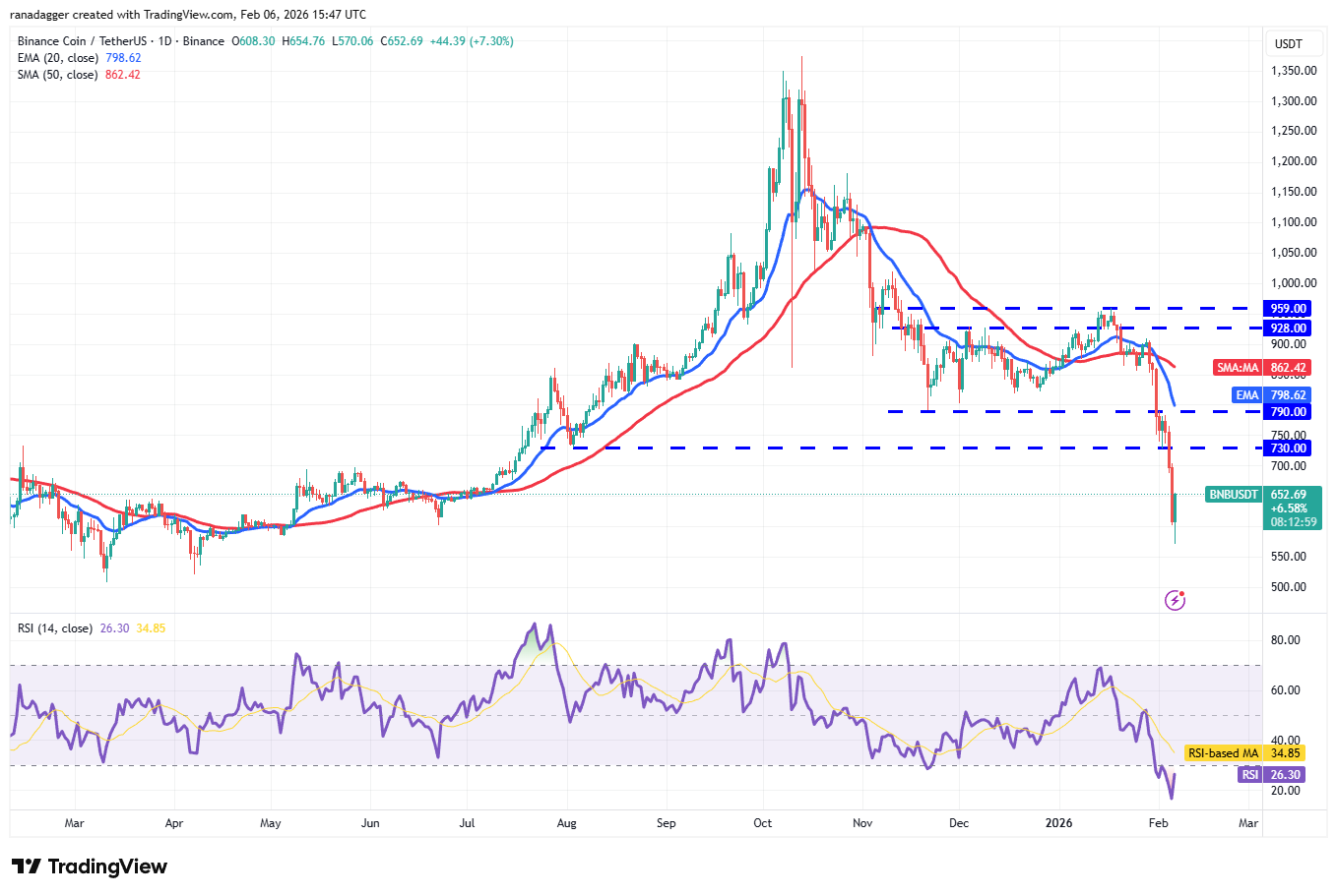 تحلیل تکنیکال قیمت بایننس کوین (bnb)
