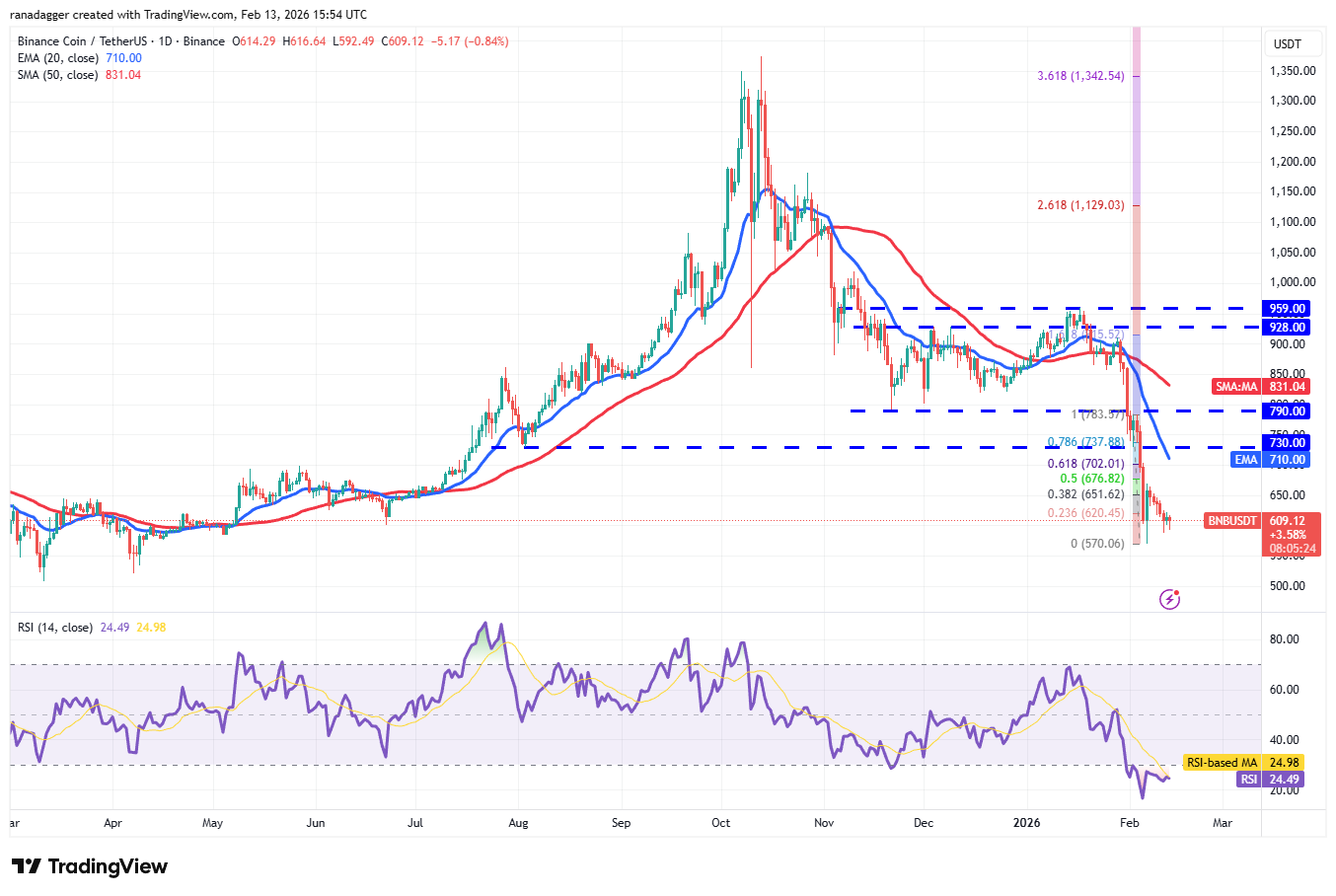 تحلیل تکنیکال قیمت بایننس کوین (BNB) | بلاگ آریومکس تحلیل قیمت بایننس کوین (bnb)