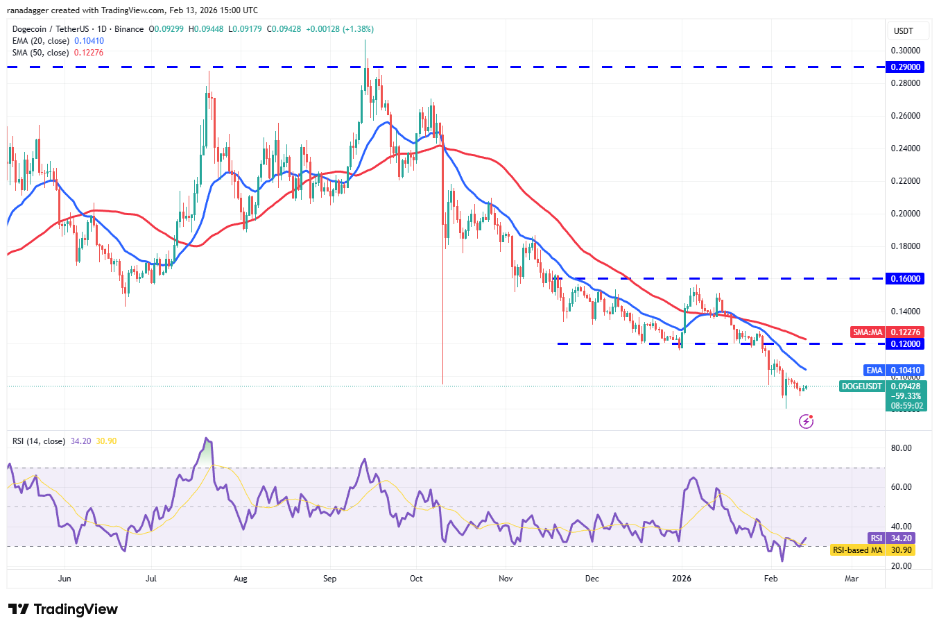تحلیل قیمت دوج کوین + نمودار تکنیکال و فاندامنتال DOGE | بلاگ آریومکس تحلیل تکنیکال قیمت دوج کوین (doge)