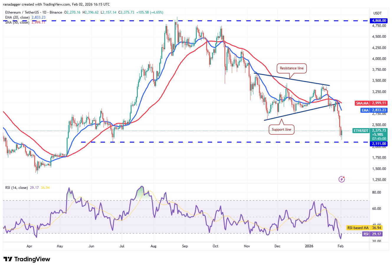 تحلیل قیمت اتریوم (eth)