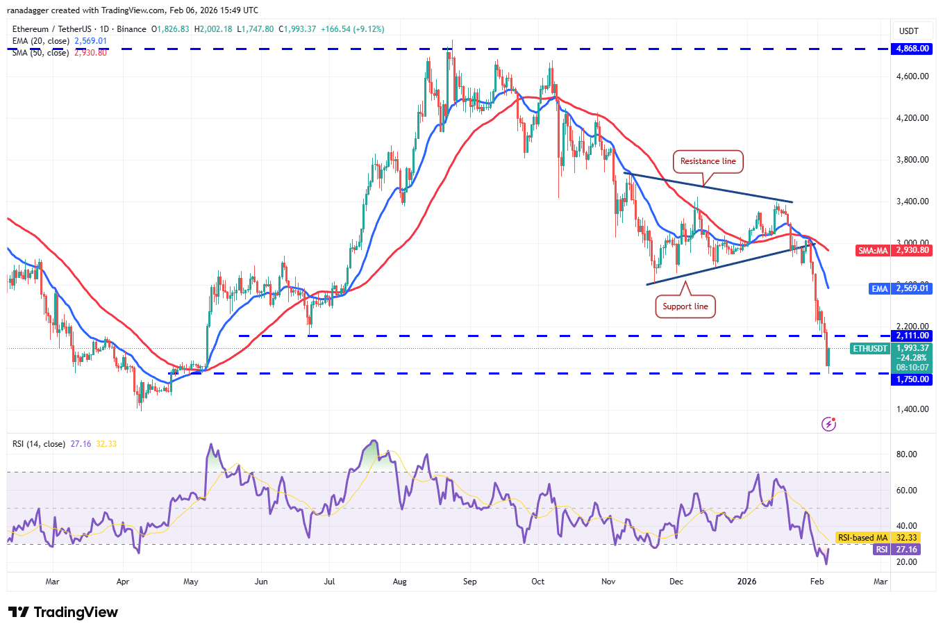 تحلیل تکنیکال قیمت اتریوم تاریخ 18 بهمن 