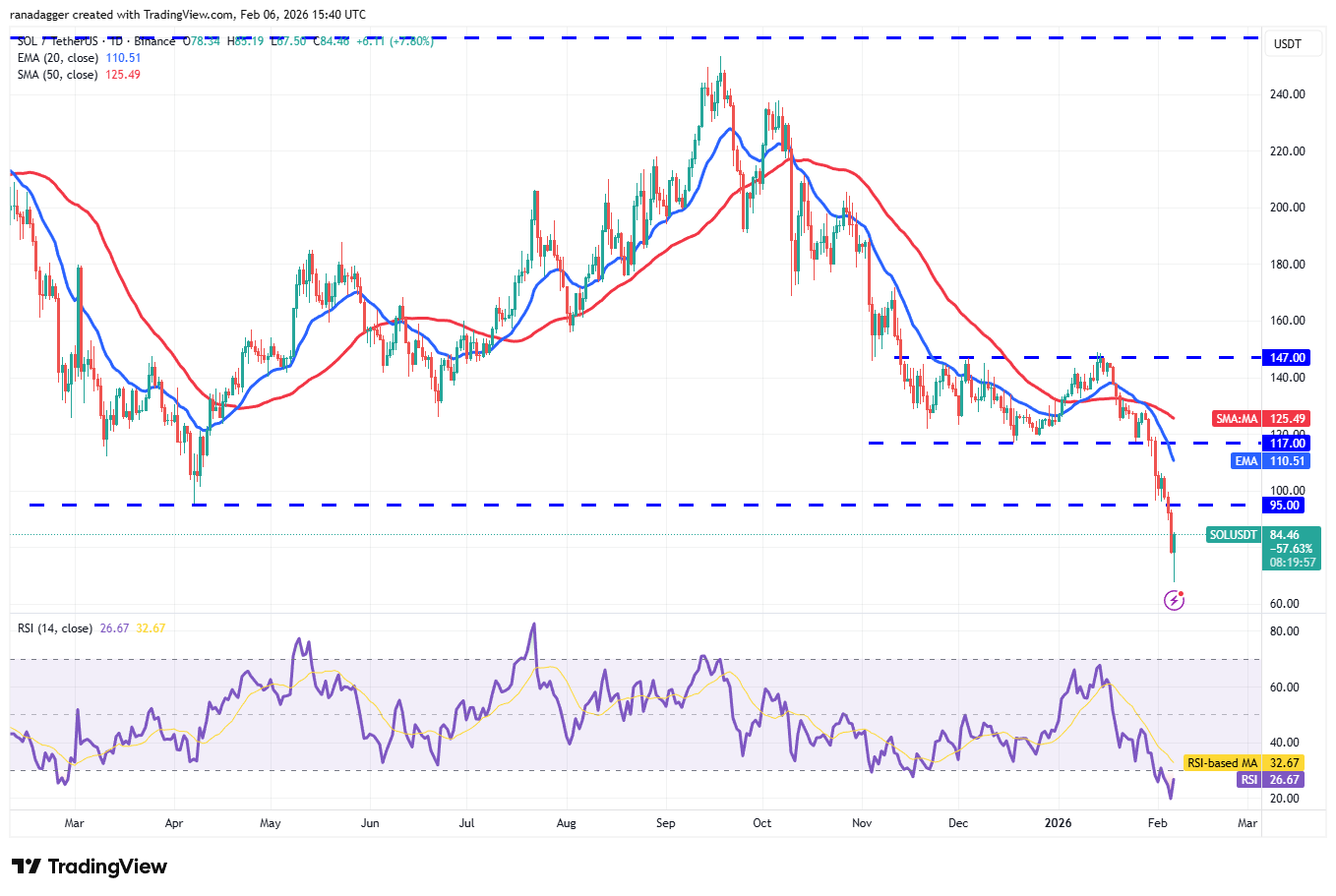 تحلیل تکنیکال قیمت سولانا تاریخ 18 بهمن و 7 فوریه