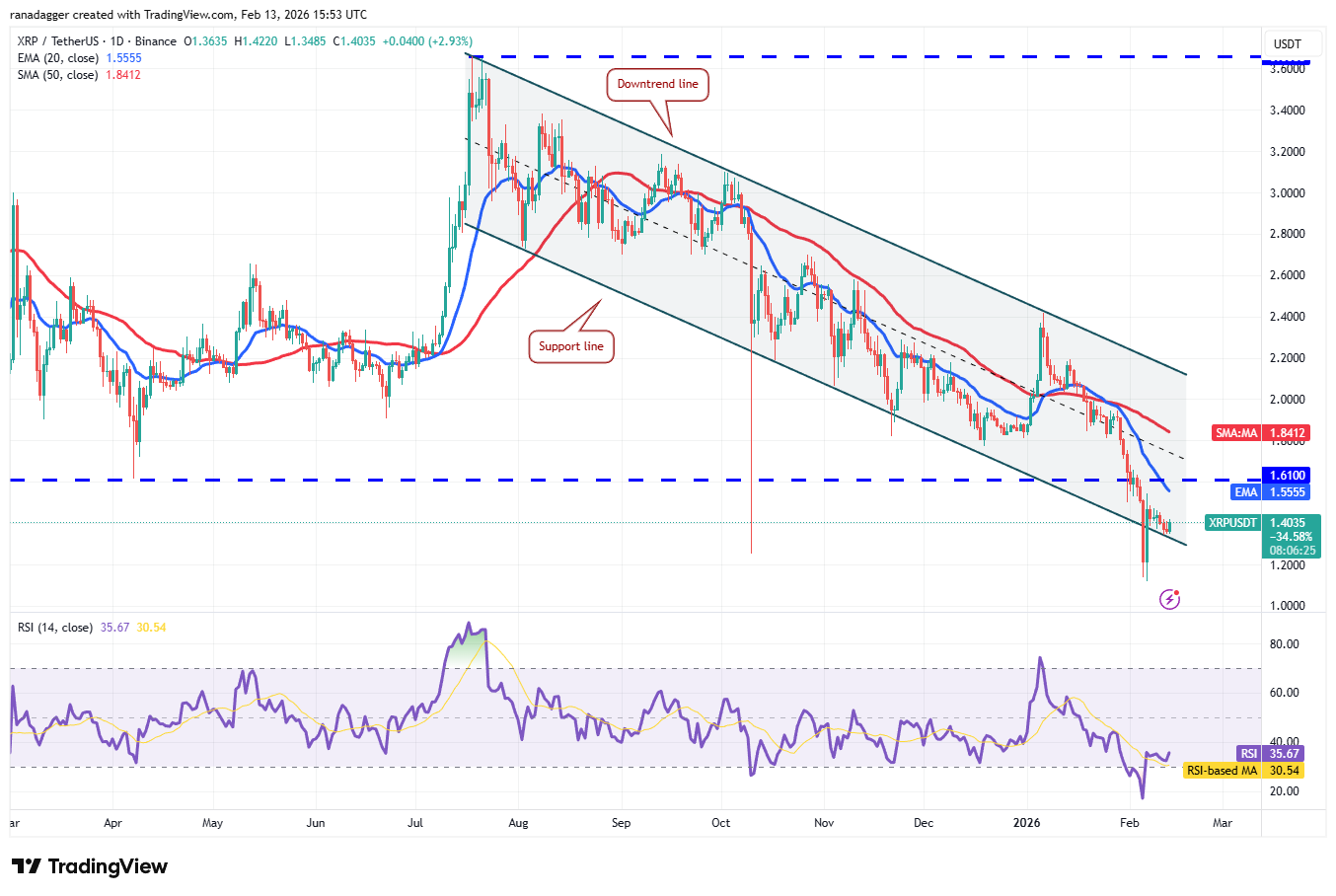 تحلیل تکنیکال قیمت ریپل (xrp)